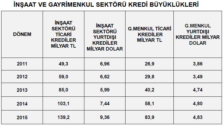 2015 SONU 143, 2016 MART SONU 148 MİLYAR TL DÜZEYİNDEKİ TÜKETİCİLERE YÖNELİK KONUT KREDİLERİ İLE BİRLİKTE, GAYRİMENKUL SEKTÖRÜNE YÖNELİK BİREYSEL VE KURUMSAL KREDİ TOPLAMI 366-370