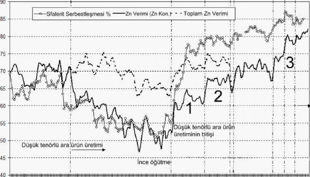 3.1. Örnek 1 (Pb/Zn Cevheri) 1980'li yıllarda, Mount Isa (Avustralya) Pb/Zn Konsantratörü performansının; tüvenan cevherin zaman içerisinde mineralojisindeki değişime bağlı olarak, yapı-dokunun çok