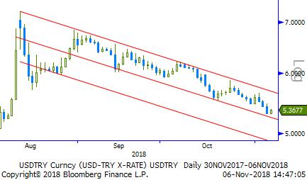 Usd/TL - Eur/TL Geçtiğimiz hafta -daha çok- FED karar metni ve -biraz da- Draghi nin açıklamaları sonrası Usd güç kazanmaya başladı.