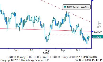 Eur/Usd & Altın Eur/Usd: Geçtiğimiz hafta -daha çok- FED karar metni ve - biraz da- Draghi nin açıklamaları sonrası Usd güç kazanmaya başladı.