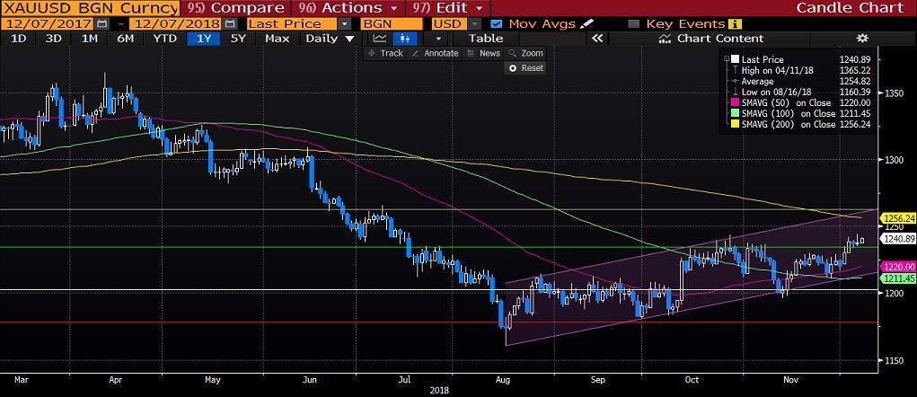 ALTIN Çinli Huawei şirketinin CFO sunun gözaltına alınması ile dün piyasalarda risk iştahı bir miktar azaldı.