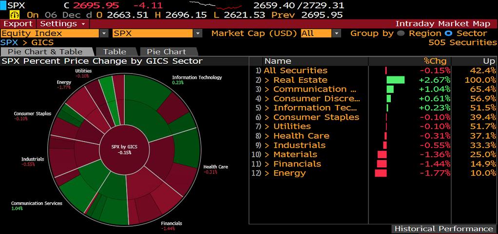 S&P500 SEKTÖR