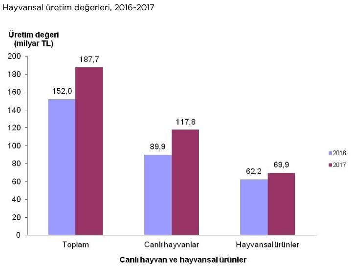 Grafik 2. Hayvansal Üretim Değerleri (2016-2017) (TÜİK) Canlı hayvan değeri geçen yıl %31,1 artışla 117,8 milyar lira olarak gerçekleşmiş.