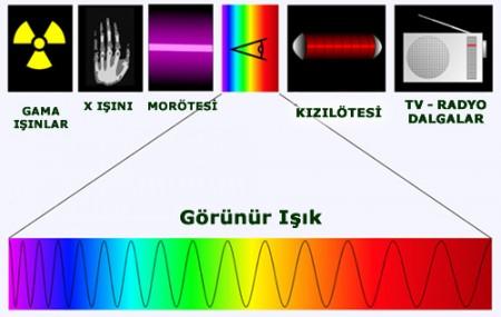 Işık Nedir? Işık, maddenin fiziksel yapısı içindeki bir atomik iç reaksiyon sonucu meydana gelen ve yayılan bir enerji biçimidir.