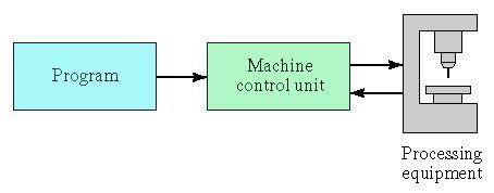 1. Açıklamalar Programı: Makineye adım adım neler yapacağını söyler. Nümerik veya sembolik olarak kodlar kullanılır. En yaygın kullanımı 1 inç genişliğindeki delikli şerittir.
