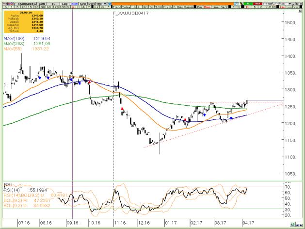 gerçekleştirmeye devam ediyor. Simetrik üçgenin apex i, alt ve üst çizgilerin kesiştiği nokta, bir hafta içerisinde piyasanın mutlaka bir yöne evrilmesi gerektiğini işaret ediyor.