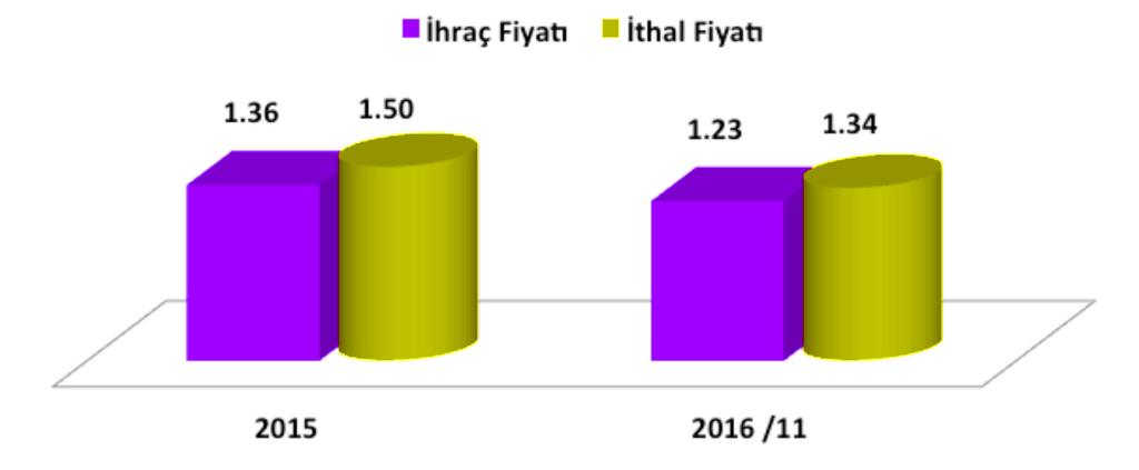 Grafik 15: Plastik Hammadde Ortalama Dış Ticaret Fiyatları ($/Kg) 2016 yılının Ocak - Kasım döneminde Türkiye nin ortalama plastik hammadde ithal fiyatları, ihraç fiyatlarının yaklaşık % 9 üzerinde