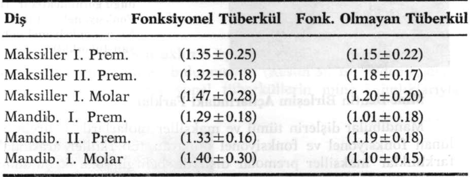premolar dişin tüberkül tepesinden geçecek şekilde alınan kesitte, fonksiyonel tüberküldeki mine kalınlığının fonksiyonel olmayan tüberküle göre belirgin olarak fazla olduğu görülmektedir. Tablo V.