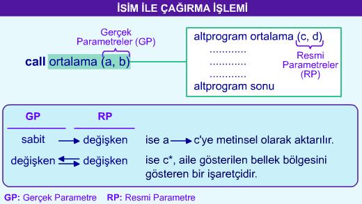 İsim ile