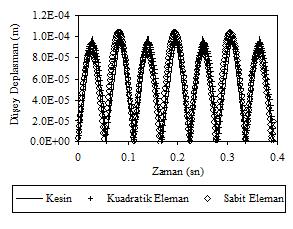 İ Boyutlu Elatodna Problelern ınır Elean Metodu İle Forülayonu İ. Ö. Denee ve. R. Yerl Şel 5.