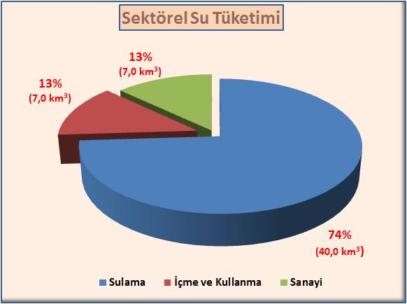 Türkiye de Sektörel Su Tüketimi Yıllık Toplam Su Tüketimi: 54 milyar m 3 Kaynak: