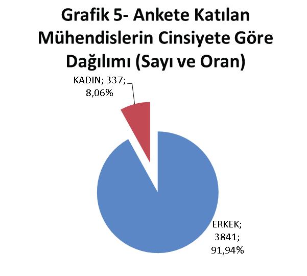 Kadınların Ankete Katılımı Düşük Ankete katılım sağlayan 4 bin 178 mühendisin 337 si kadındır. Kadın mühendislerin ankete katılım oranı yüzde 8.