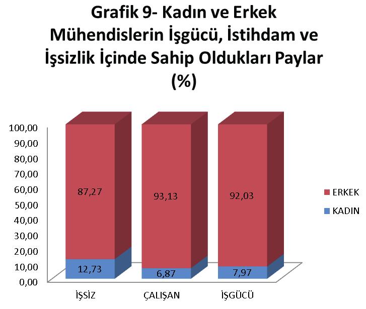 8 olan işsizlik oranından çok daha yüksektir. EMO ya üye olan her 10 kadından 3 ü işsizlikle karşı karşıyadır.