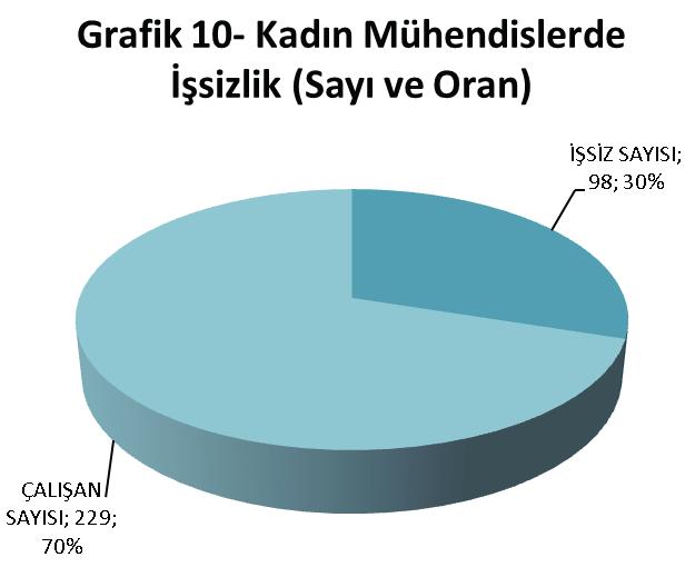 Cinsiyet ayrımına göre her yaş grubu içindeki işsizlik oranları ayrıca hesaplanarak Grafik 12 de verilmiştir.