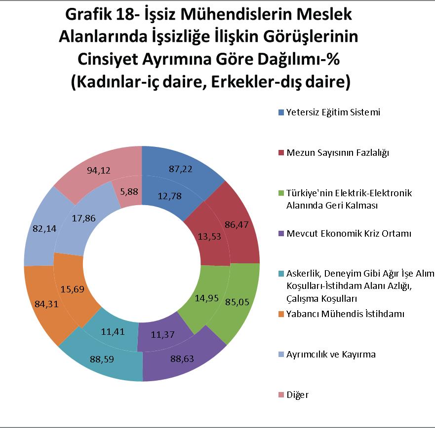 olarak bildirilmiştir. Dördüncülük kadınlarda yüzde 16.95 ile yetersiz eğitim sistemi, erkeklerde yüzde 16.18 ile Türkiye nin elektrik-elektronik alanında geri kalması olmuştur.