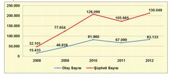 Giriş Türk halkını tehdit eden uyuşturucu madde türler ine göre mevcut durumu ele alarak 2013-2014 yıllarında farklı uyuşturucu maddelerinde yapılan yakalamaların analiz ve değerlendirmeleri