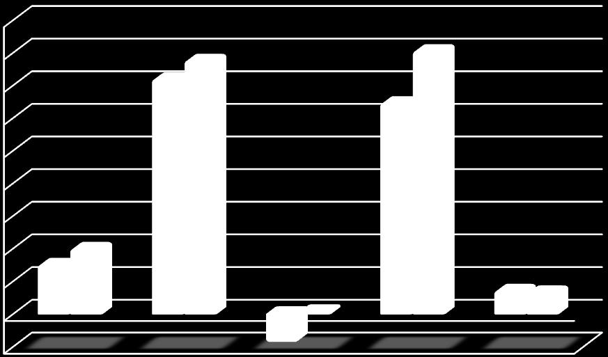 Standart Sapması (*) Bilgi Rasyosu Sunuma Dahil Dönem Sonu Net Aktif Değeri 2011 3,05 4,03 10,45 0,11 0,12 25.063.615,60 2012 14,42 15,56 6,16 0,12 0,08 26.494.932,15 2013-1,77 0,18 7,40 0,25 0,30 25.