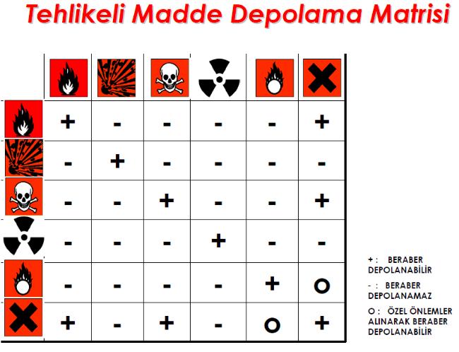 GÜVENLİ DEPOLAMA 3. Uyumlu ve Uyumsuz Kimyasalların Ayrılması: Birbirinden farklı ve çeşitli tehlikeleri olan kimyasalların güvenli depolanmasında depolama grupları kullanılabilir.