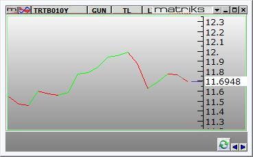 Fed dünkü toplantısında faizi %1.25 1.50 seviyesinde sabit bıraktı. Karar metninde enflasyonun bu yıl yükselmesi, ekonomik faaliyetin güçlü bir şekilde arttığı ve işsizliğin düşük olduğu vurgulandı.