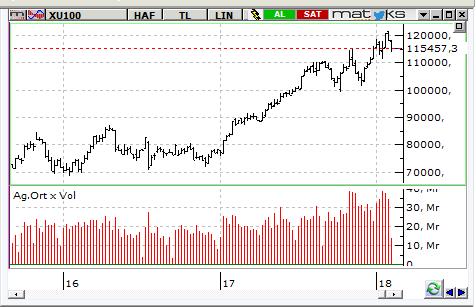 MACD CCI RSI SAT NÖTR SAT BIST-100 endeksinin güne hafif alıcılı başlamasını bekliyoruz. 115.000 seviyesinin üzerinde kalınması önemli.