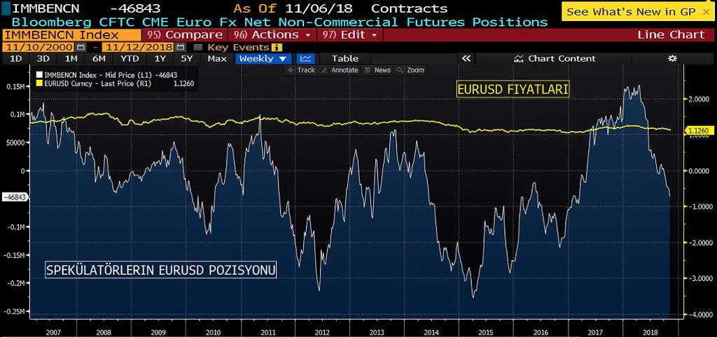 EURUSD COT RAPORU&NET POZİSYON MİKTARI GRAFİK Euro pozisyonlarına baktığımızda, Euro negatif bir durumun dikkat çektiğini görüyoruz.