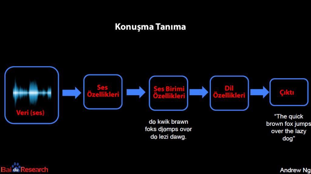 Derin Öğrenmeyle Konuşma Tanıma Derin öğrenme konusunda öncü düşünür olarak ün yapan ve Çin in en büyük arama motorunun baş uzmanı Andrew Ng (g+), son çalışmasında Baidu Derin Konuşma motorunun