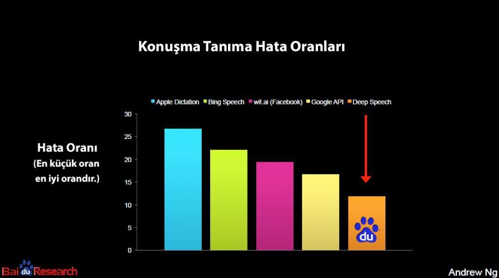 Derin öğrenme ile firmaların konuşma tanımadaki hata oranları Yukarıdaki çalışmada GPU işlemcileri kullanılarak 100.