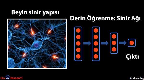 Baidu Research: Derin öğrenme sinir yapısının sunumu ( Baidu Research, yapay zeka alanındaki gelecek araştırıcı temel araştırmalara odaklanmak için dünyanın dört bir yanından en iyi yetenekleri bir