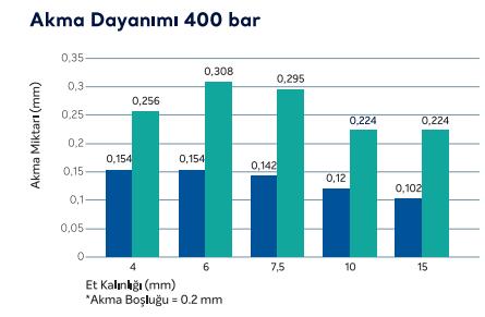 326 Prototip Ürün Rakip Ürün 1 Grafik 2. Farklı Et Kalınlıkları için Akma Miktarları Grafiği SONUÇ Sonlu Elemanlar Analiz sonuçları ve Laboratuvar Test sonuçları incelenmiş; i.