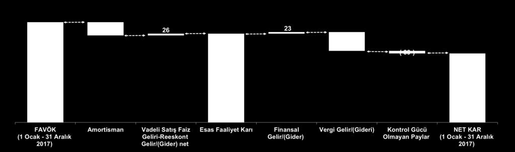 2017 yılında FAVÖK 1.