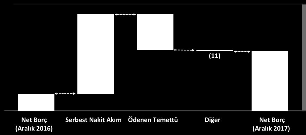 2017 yılı 675 milyon USD net nakit