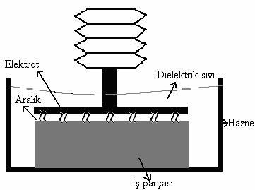 9 2. ELEKTRO EROZYON İLE İŞLEME (EEİ) Günümüz teknolojisinde Elektro erozyon ile isleme (EEİ-EDM-Electrical Discharge Machining) yaygın olarak kullanılan bir malzeme isleme yöntemidir.