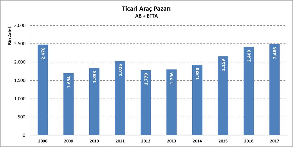 2017 yılında AB ve EFTA ülkeleri ticari araç pazarı 2016