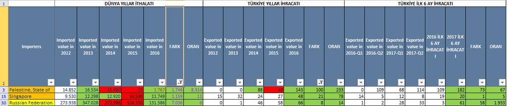 1. TÜRKİYE YILLAR İHRACAT ARTIŞINA GÖRE DEĞERLENDİRME Türkiye yıllar ihracat artışı 0 dan büyük olarak filtrelediğimizde karşımıza aşağıdaki tablo çıkmaktadır.