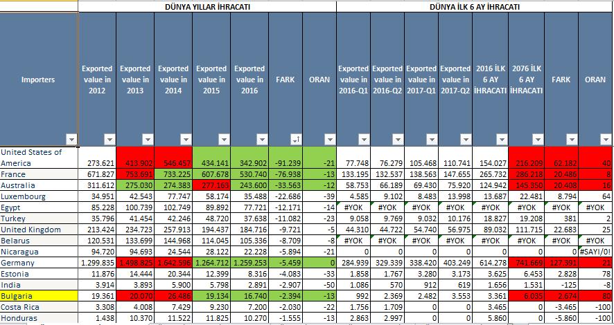 7. DÜNYA YILLAR İHRACATI AZALAN RAKİPLERİMİZ 8.