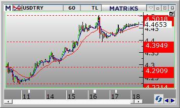 Dolar /TL Dolar/TL gün içinde 4.4136 ve 4.4680 arasında dalgalanarak günü 4.4589 seviyesinden kapattı. Dün kurda yukarı yönlü volatil hareketler görüldü.