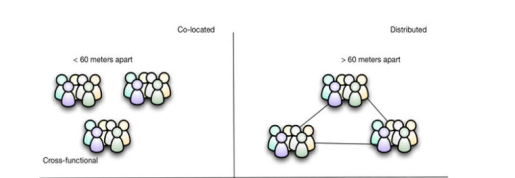 Dağıtık Çevik Yaklaşım (Distributed Agile) Distributed: Takımlar takımların birimler arası