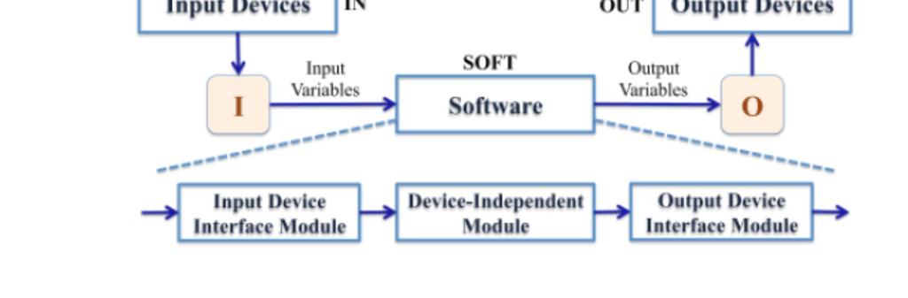 variables; OUT, output devices; REQ, system requirements; SOFT, software FVM, sistem to-be