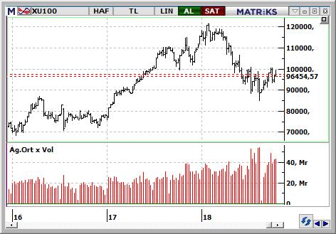 MACD CCI RSI SAT SAT SAT BIST-100 endeksinin güne yatay başlamasını bekliyoruz.