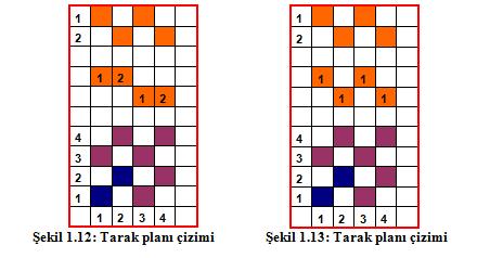 yana içi doldurulur. Yan yana bulunan iki diģ boģluğunun karıģmaması için örgü raporu boyunca iki satır kullanılır. ġekil 1.12 de yan yana iki adet kare dolu olarak gösterilmiģtir.