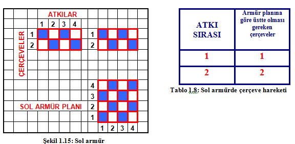 sağa doğru çizilir. Sağ armür planından farkı atkıları gösteren sütunlara soldan sağa numara verilir.