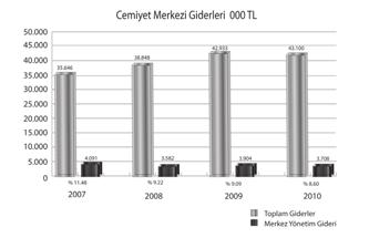 2009 yılında hukuk biriminin güçlendirilmesinin sonucu olarak önemli davalarda neticeler alınarak gelirleri Cemiyete intikal etmiştir.