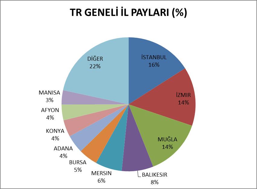 Türkiye Geneli Su Ürünleri ve Hayvansal Mamuller 2017 yılı Ağustos ayı sektörel ihracatı iller bazında incelendiğinde; İstanbul un 33 milyon dolar ile ilk sırada yer aldığı görülmektedir.