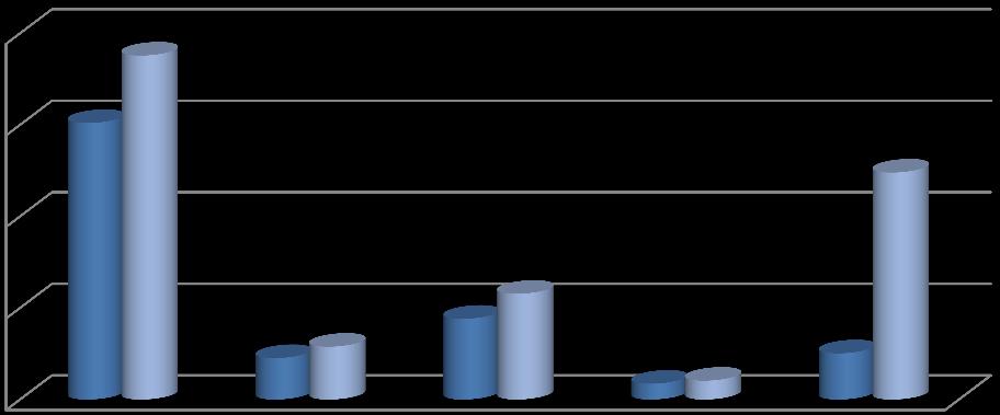 2013 yılı Ocak-Haziran dönemi giderleri ile 2014 yılı Ocak-Haziran dönemi giderleri Grafik 2 de karşılaştırılmıştır: Grafik 2 Giderlerin Bir Önceki Yıla Göre Değişimleri 20.000.000 18.791.364 15.000.000 10.