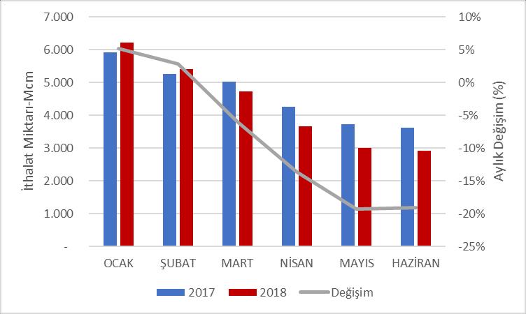 İthalat 2018 Haziran ayında 2017 yılının aynı ayına göre doğal gaz ithalat miktarı 687 milyon m 3 (%19) azalmıştır.