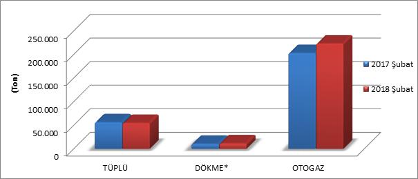 3.2. Ürün Türüne Göre LPG Satışları Tablo 3.