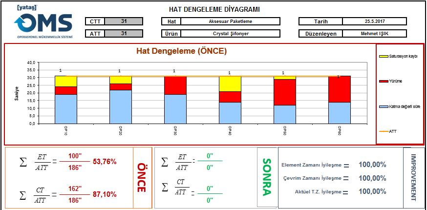 4. Adım: Mevcut Durum Analizi MURA Proses NVAA-VAA Analizi yapıldı.