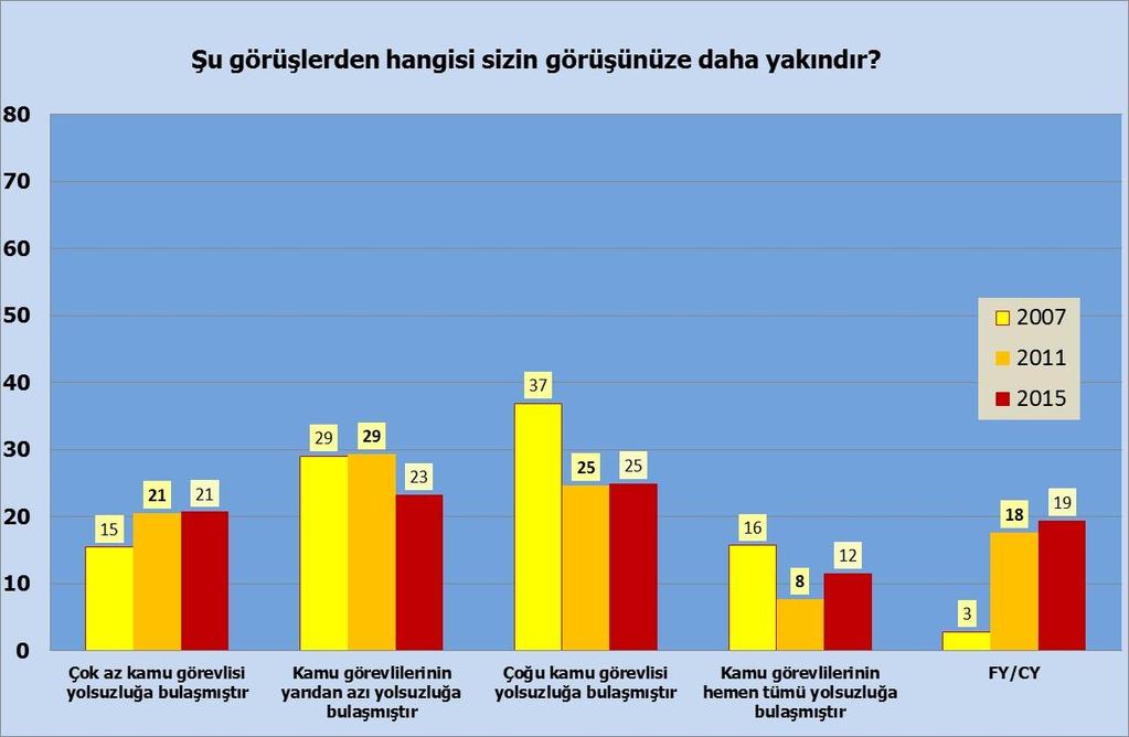 Yolsuzluk