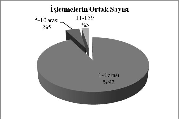 ġekil 8.7. ĠĢletme Türü ĠĢletmelerin ortak sayıları incelendiğinde %92,5 inin 1-4 kiģi arasında ortak sayısına sahip olduğu görülmektedir.