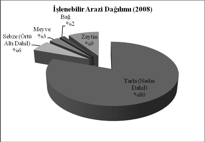 ġekil 4.3.1.Çanakkale Ġli ĠĢlenebilir Arazinin Dağılımı (2008) Çanakkale de zeytin 30.351 ha alan ile iģlenebilir arazinin %9,2 lik kısmını oluģturmaktadır.